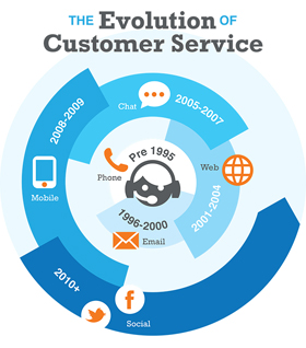 evolution customer service small Blog Agenzia di Comunicazione