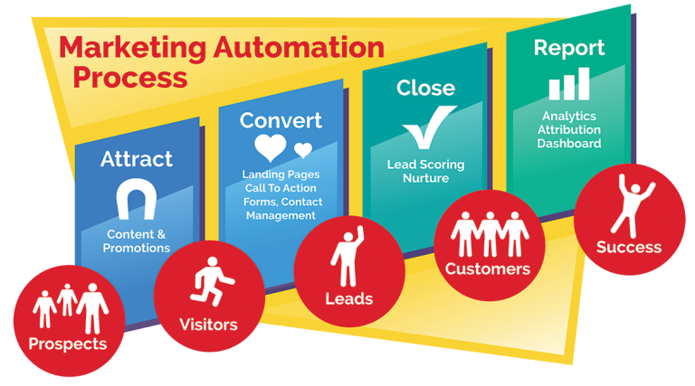 marketing automation process chart 768x427 Blog Agenzia di Comunicazione