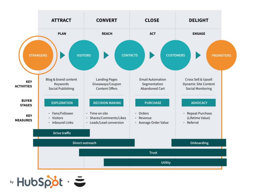 Inbound Marketing: cos'è. E’ finita l’era delle attività del cosiddetto outbound marketing, ovvero della pubblicità, degli spot promozionali,  dei cartelloni pubblicitari che interrompono il nostro quotidiano senza attrarci irrimediabilmente. Ai giorni nostri dobbiamo essere in grado di creare campagne diversificate che rappresentino un mix perfetto tra la strategia tradizionale e quella moderna, dobbiamo fare anche inbound marketing.