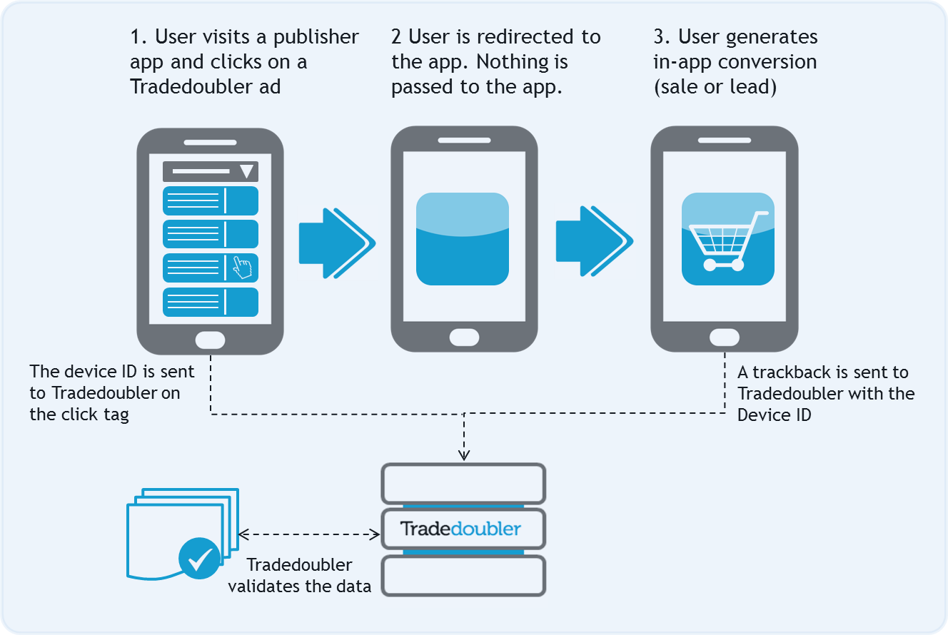 Che cos'è online il marketing di Affiliazione. Il cosiddetto Affiliate Marketing è un canale promozionale esclusivamente a performance facente parte delle nuove forme di marketing nate online. Sostanzialmente consiste in un accordo commerciale tra tre soggetti: