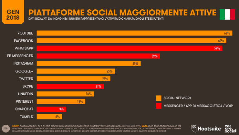 In Italia gli utenti del web superano i 43 milioni, nel mondo sono 4 miliardi. Appuntamento fisso di inizio anno è riportarvi i dati che registrano l’andamento dei principali trend riguardanti i social media, il mondo digital in generale e la loro diffusione in Italia e nel mondo.