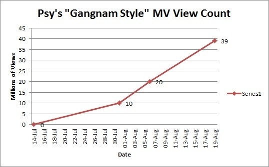 Video non convenzionali: Vine e i tour a 360°. Ricordate il fenomeno del video "Gangnam Style"? Nello schema sono riportate le stupefacenti statistiche di visualizzazione. Ecco questo vuol dire virale: un tot di persone hanno visto il video nelle prime due settimane, il doppio nella terza, il quadruplo nei successivi 4 giorni e così via.