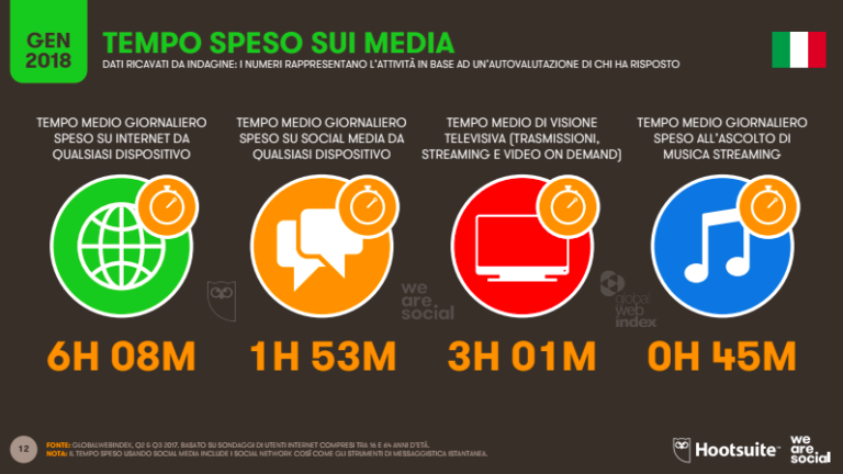tempo speso 768x432 1 In Italia gli utenti del web superano i 43 milioni, nel mondo sono 4 miliardi